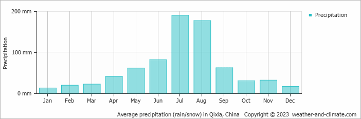 Average monthly rainfall, snow, precipitation in Qixia, China