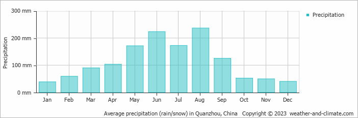 Average monthly rainfall, snow, precipitation in Quanzhou, China