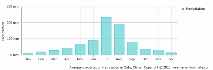 Average monthly rainfall, snow, precipitation in Qufu, China