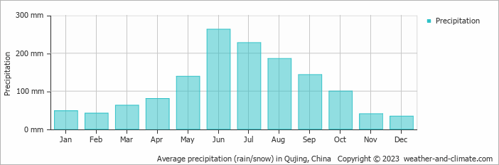 Average monthly rainfall, snow, precipitation in Qujing, 
