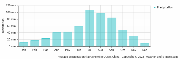 Average monthly rainfall, snow, precipitation in Quwo, China