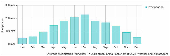 Average monthly rainfall, snow, precipitation in Quxianzhan, China