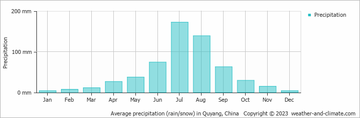 Average monthly rainfall, snow, precipitation in Quyang, China