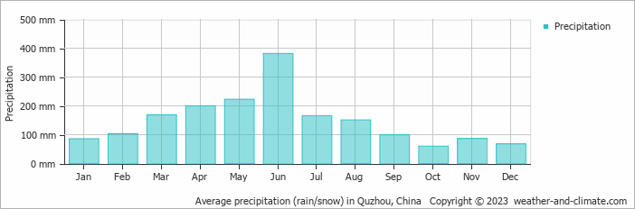 Average monthly rainfall, snow, precipitation in Quzhou, China