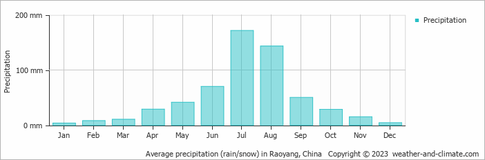 Average monthly rainfall, snow, precipitation in Raoyang, China