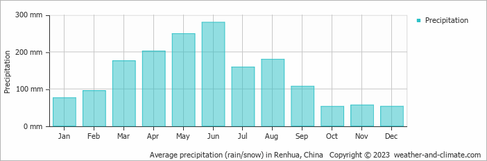 Average monthly rainfall, snow, precipitation in Renhua, China