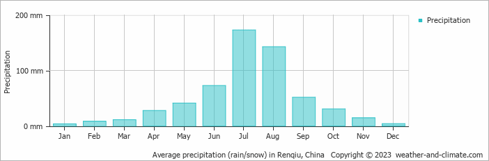 Average monthly rainfall, snow, precipitation in Renqiu, China