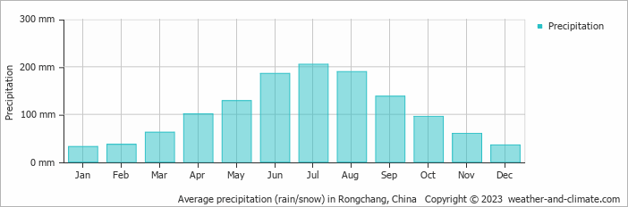 Average monthly rainfall, snow, precipitation in Rongchang, China