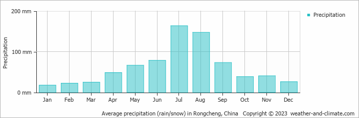 Average monthly rainfall, snow, precipitation in Rongcheng, China