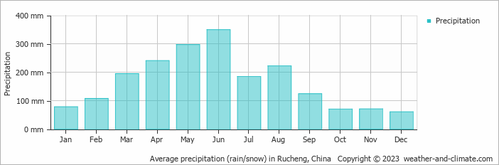 Average monthly rainfall, snow, precipitation in Rucheng, China
