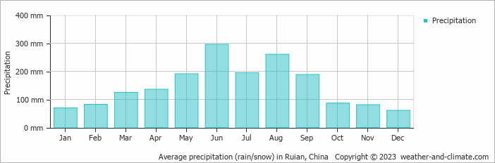 Average monthly rainfall, snow, precipitation in Ruian, China