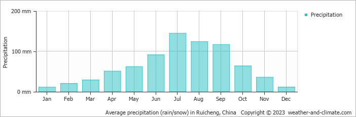 Average monthly rainfall, snow, precipitation in Ruicheng, China