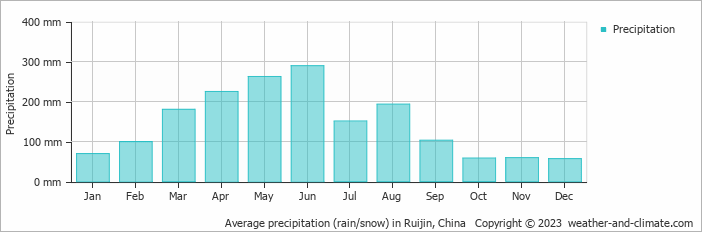 Average monthly rainfall, snow, precipitation in Ruijin, China