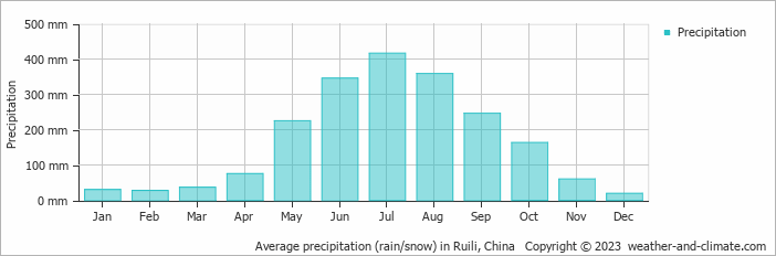 Average monthly rainfall, snow, precipitation in Ruili, China