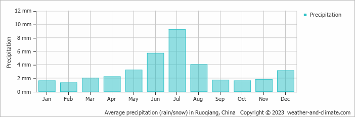 Average precipitation (rain/snow) in Ruoqiang, China   Copyright © 2023  weather-and-climate.com  