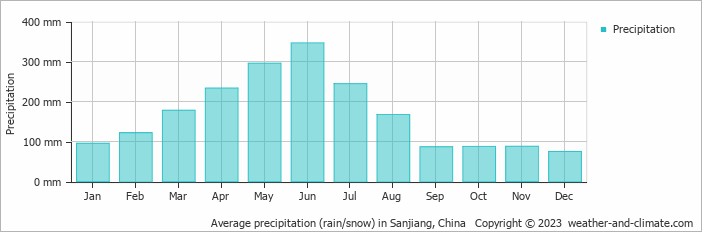Average monthly rainfall, snow, precipitation in Sanjiang, China