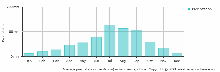 Average monthly rainfall, snow, precipitation in Sanmenxia, China