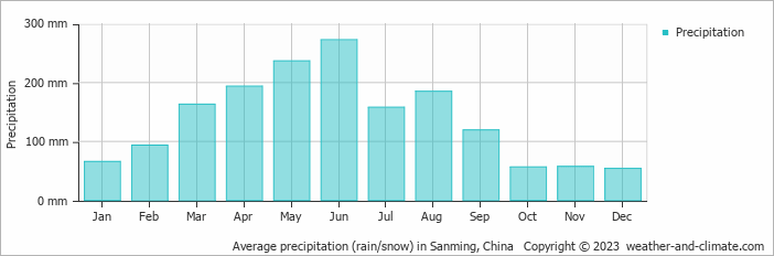 Average monthly rainfall, snow, precipitation in Sanming, China