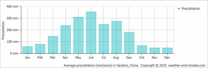 Average monthly rainfall, snow, precipitation in Sanshui, China