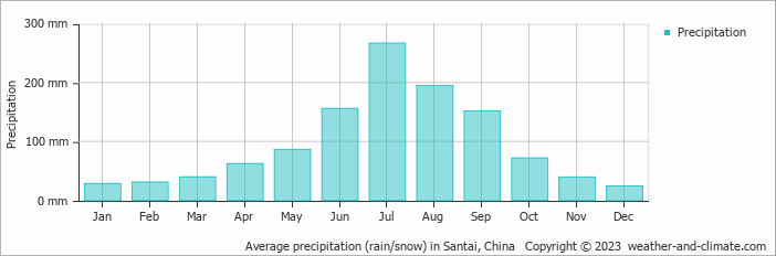 Average monthly rainfall, snow, precipitation in Santai, China