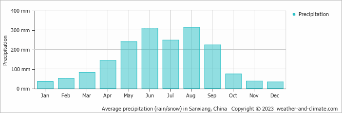 Average monthly rainfall, snow, precipitation in Sanxiang, China