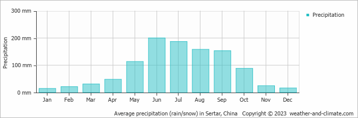 Average monthly rainfall, snow, precipitation in Sertar, China
