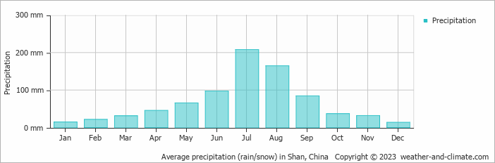 Average monthly rainfall, snow, precipitation in Shan, China