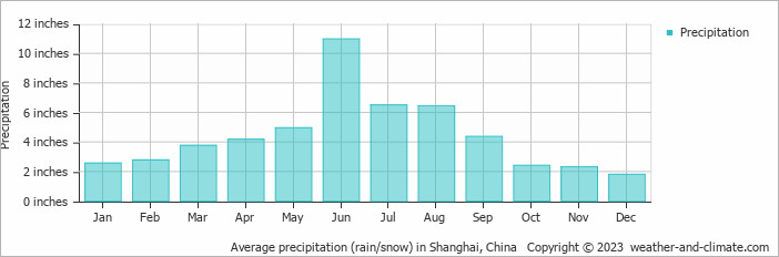 Average precipitation (rain/snow) in Shanghai, China   Copyright © 2023  weather-and-climate.com  