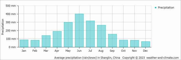 Average monthly rainfall, snow, precipitation in Shanglin, China