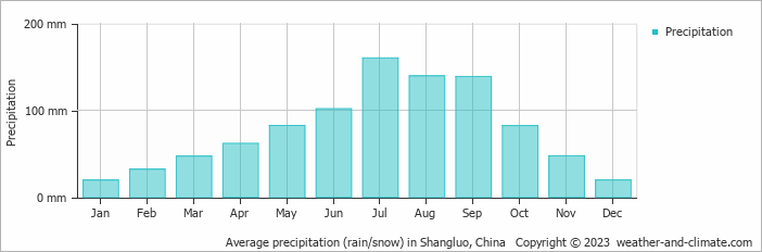 Average monthly rainfall, snow, precipitation in Shangluo, China