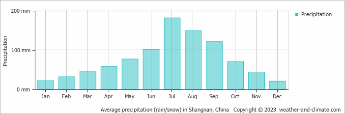 Average monthly rainfall, snow, precipitation in Shangnan, China