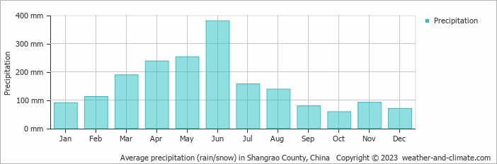 Average monthly rainfall, snow, precipitation in Shangrao County, China