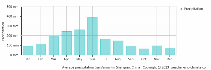 Average monthly rainfall, snow, precipitation in Shangrao, China