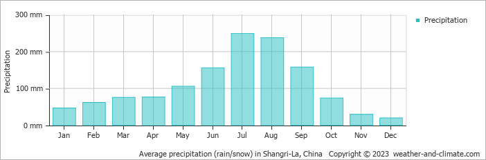 Average monthly rainfall, snow, precipitation in Shangri-La, 