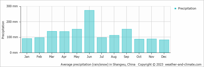 Average monthly rainfall, snow, precipitation in Shangwu, China