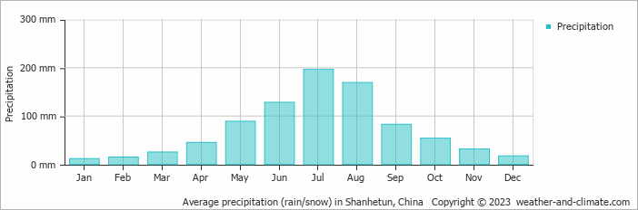 Average monthly rainfall, snow, precipitation in Shanhetun, China