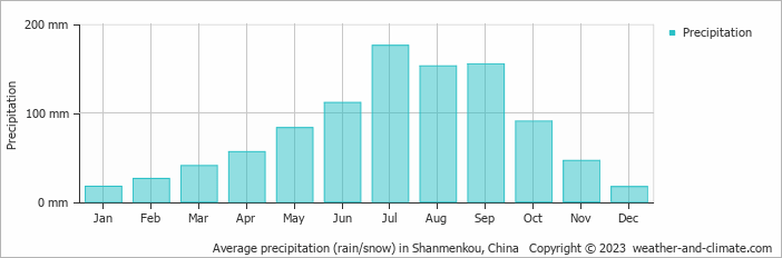 Average monthly rainfall, snow, precipitation in Shanmenkou, 