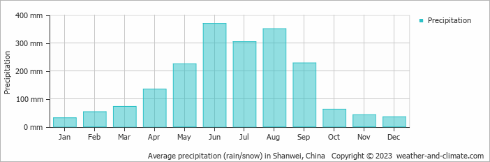 Average monthly rainfall, snow, precipitation in Shanwei, China