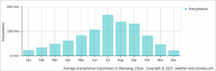 Average monthly rainfall, snow, precipitation in Shanyang, China