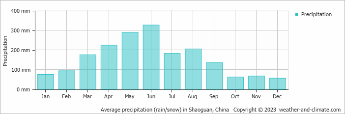 Average monthly rainfall, snow, precipitation in Shaoguan, China