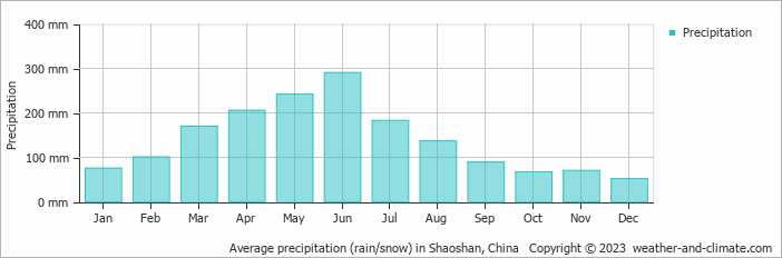 Average monthly rainfall, snow, precipitation in Shaoshan, China