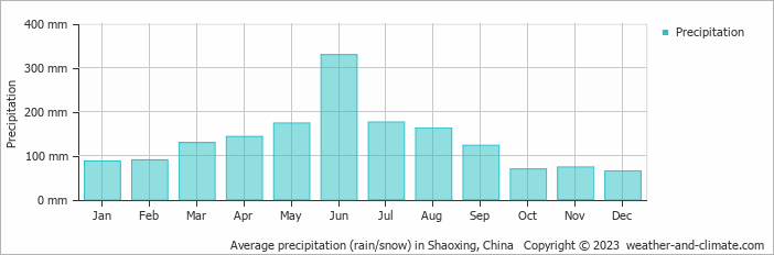 Average monthly rainfall, snow, precipitation in Shaoxing, China