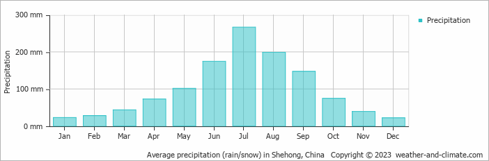 Average monthly rainfall, snow, precipitation in Shehong, China