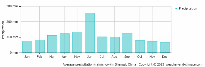 Average monthly rainfall, snow, precipitation in Shengsi, China