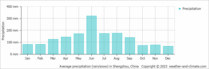 Average monthly rainfall, snow, precipitation in Shengzhou, China