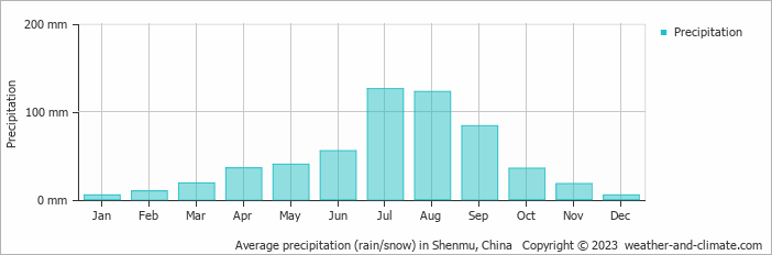 Average monthly rainfall, snow, precipitation in Shenmu, China