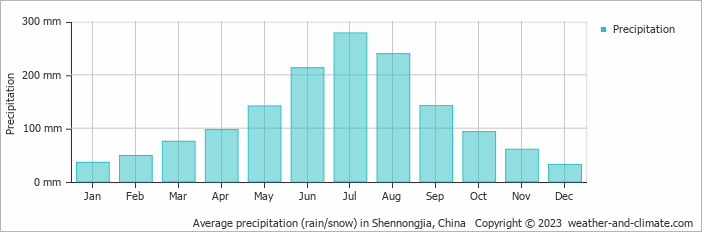 Average monthly rainfall, snow, precipitation in Shennongjia, China