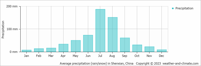 Average monthly rainfall, snow, precipitation in Shenxian, China