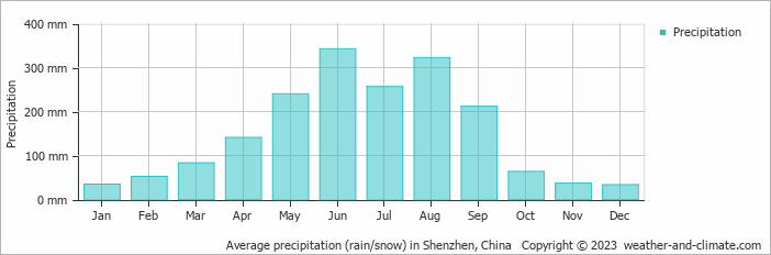 Average monthly rainfall, snow, precipitation in Shenzhen, China