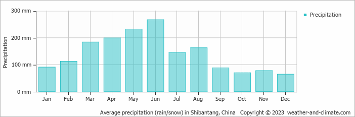 Average monthly rainfall, snow, precipitation in Shibantang, China
